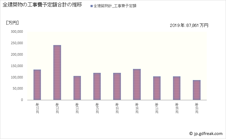 グラフ 年次 伯耆町(ﾎｳｷﾁｮｳ 鳥取県)の建築着工の動向 全建築物の工事費予定額合計の推移