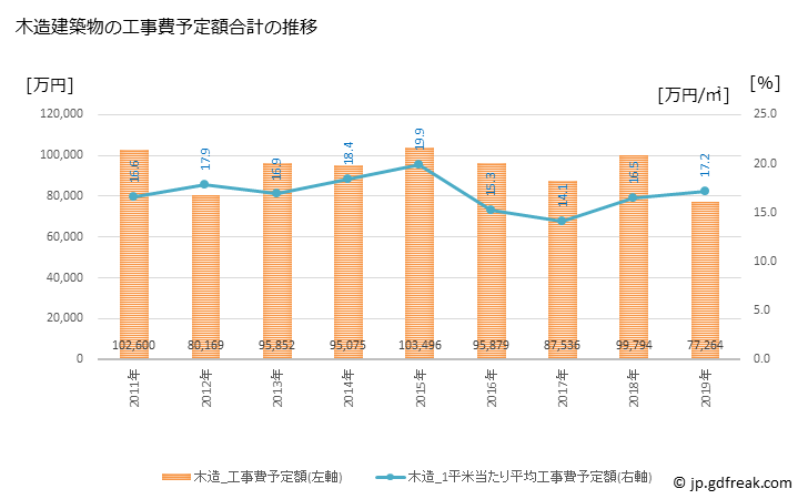 グラフ 年次 伯耆町(ﾎｳｷﾁｮｳ 鳥取県)の建築着工の動向 木造建築物の工事費予定額合計の推移