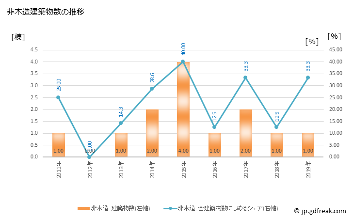 グラフ 年次 日南町(ﾆﾁﾅﾝﾁｮｳ 鳥取県)の建築着工の動向 非木造建築物数の推移