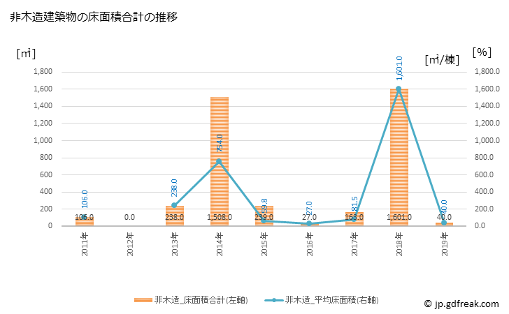 グラフ 年次 日南町(ﾆﾁﾅﾝﾁｮｳ 鳥取県)の建築着工の動向 非木造建築物の床面積合計の推移