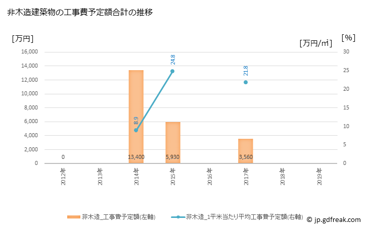 グラフ 年次 日南町(ﾆﾁﾅﾝﾁｮｳ 鳥取県)の建築着工の動向 非木造建築物の工事費予定額合計の推移