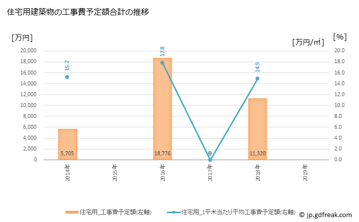 グラフ 年次 日南町(ﾆﾁﾅﾝﾁｮｳ 鳥取県)の建築着工の動向 住宅用建築物の工事費予定額合計の推移