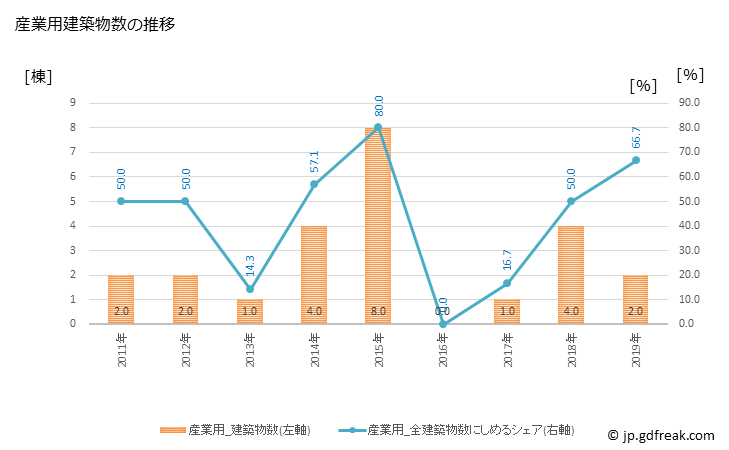 グラフ 年次 日南町(ﾆﾁﾅﾝﾁｮｳ 鳥取県)の建築着工の動向 産業用建築物数の推移