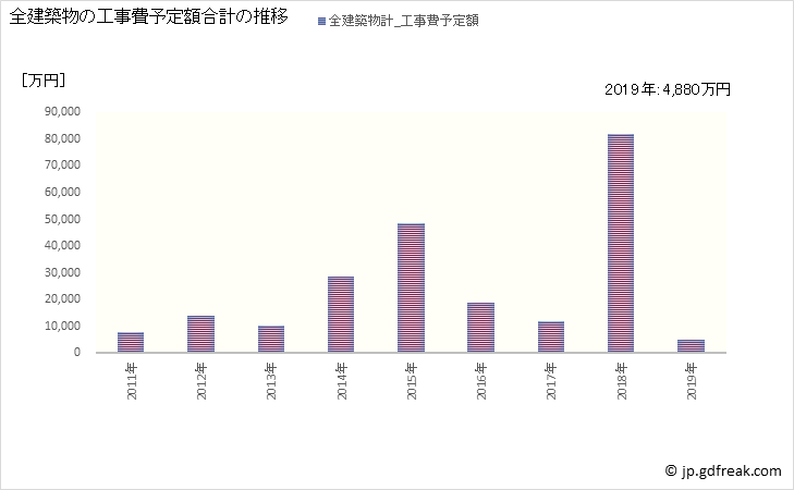 グラフ 年次 日南町(ﾆﾁﾅﾝﾁｮｳ 鳥取県)の建築着工の動向 全建築物の工事費予定額合計の推移