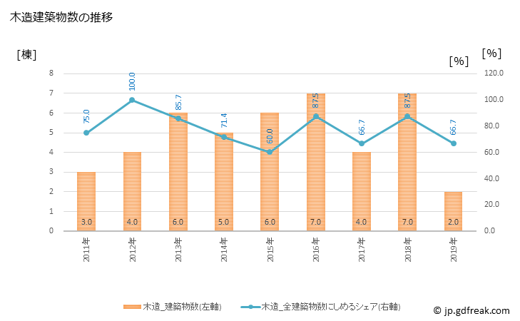 グラフ 年次 日南町(ﾆﾁﾅﾝﾁｮｳ 鳥取県)の建築着工の動向 木造建築物数の推移