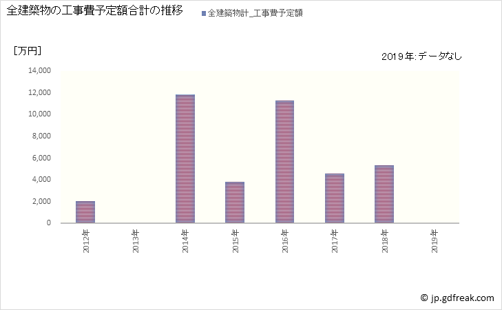 グラフ 年次 日野町(ﾋﾉﾁｮｳ 鳥取県)の建築着工の動向 全建築物の工事費予定額合計の推移