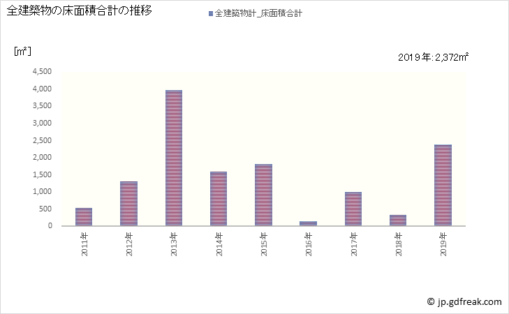 グラフ 年次 江府町(ｺｳﾌﾁｮｳ 鳥取県)の建築着工の動向 全建築物の床面積合計の推移