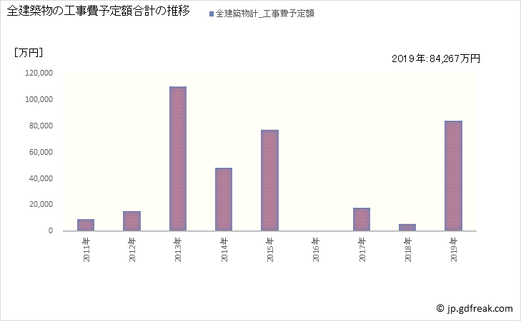 グラフ 年次 江府町(ｺｳﾌﾁｮｳ 鳥取県)の建築着工の動向 全建築物の工事費予定額合計の推移