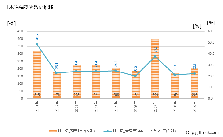 グラフ 年次 松江市(ﾏﾂｴｼ 島根県)の建築着工の動向 非木造建築物数の推移
