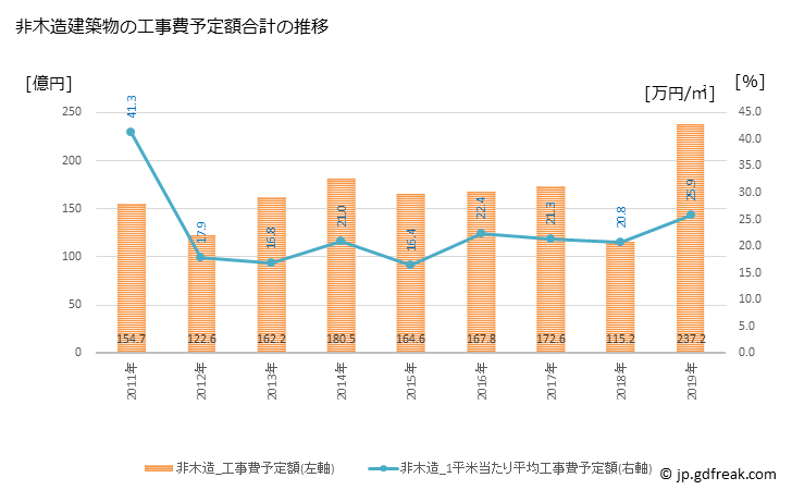 グラフ 年次 松江市(ﾏﾂｴｼ 島根県)の建築着工の動向 非木造建築物の工事費予定額合計の推移