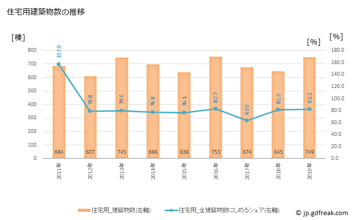 グラフ 年次 松江市(ﾏﾂｴｼ 島根県)の建築着工の動向 住宅用建築物数の推移