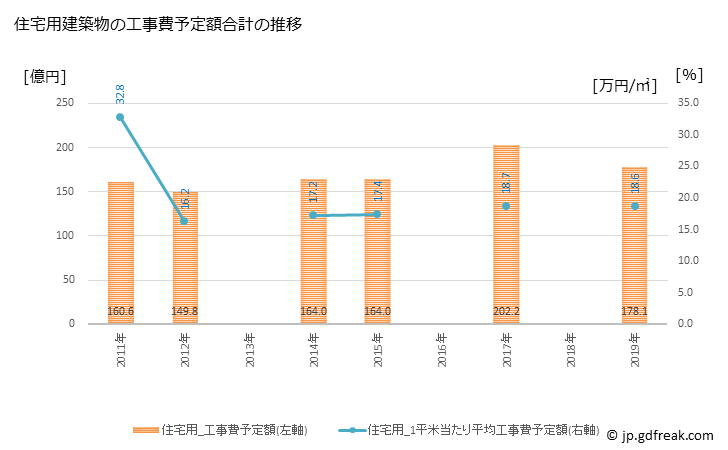 グラフ 年次 松江市(ﾏﾂｴｼ 島根県)の建築着工の動向 住宅用建築物の工事費予定額合計の推移