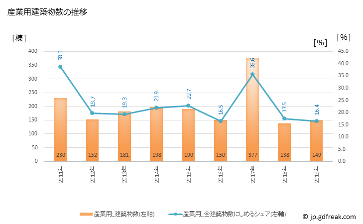 グラフ 年次 松江市(ﾏﾂｴｼ 島根県)の建築着工の動向 産業用建築物数の推移