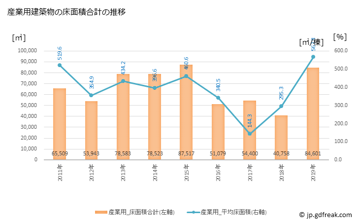 グラフ 年次 松江市(ﾏﾂｴｼ 島根県)の建築着工の動向 産業用建築物の床面積合計の推移
