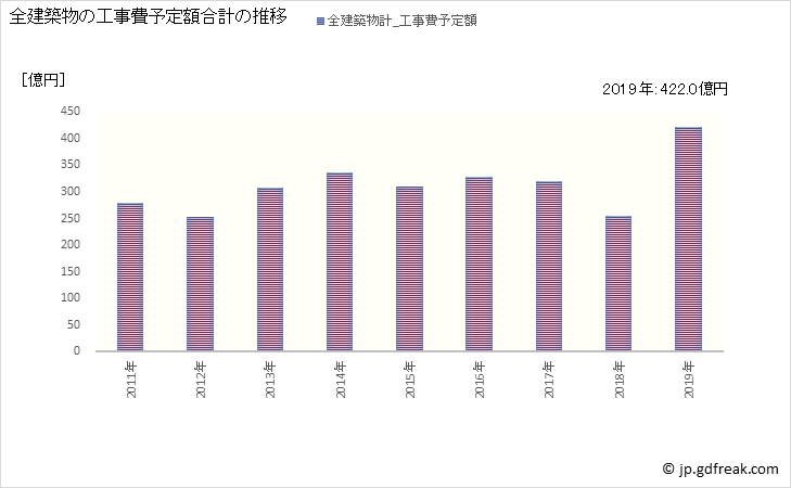 グラフ 年次 松江市(ﾏﾂｴｼ 島根県)の建築着工の動向 全建築物の工事費予定額合計の推移