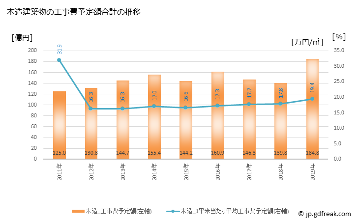 グラフ 年次 松江市(ﾏﾂｴｼ 島根県)の建築着工の動向 木造建築物の工事費予定額合計の推移