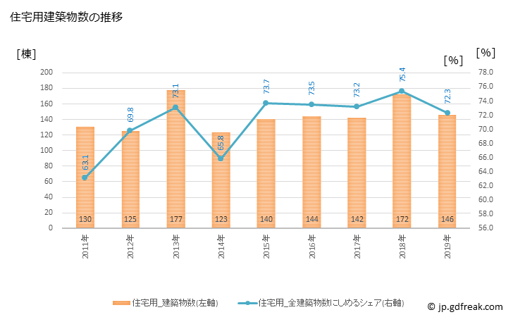 グラフ 年次 浜田市(ﾊﾏﾀﾞｼ 島根県)の建築着工の動向 住宅用建築物数の推移