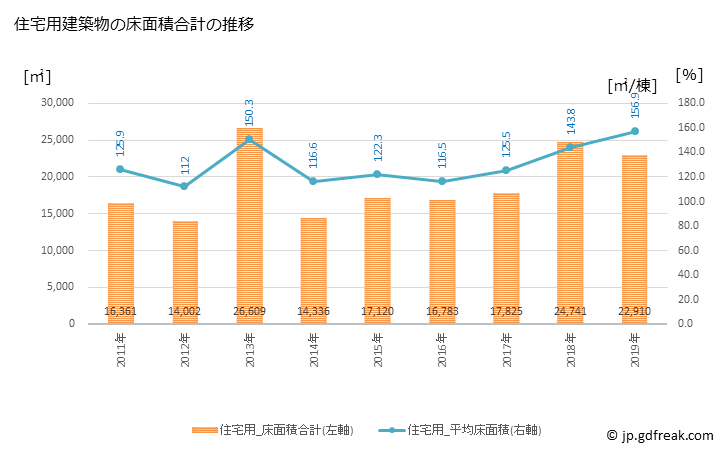 グラフ 年次 浜田市(ﾊﾏﾀﾞｼ 島根県)の建築着工の動向 住宅用建築物の床面積合計の推移