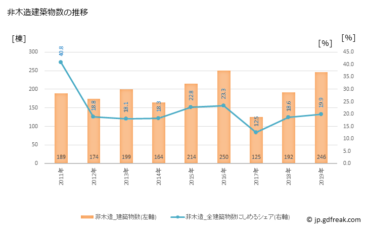 グラフ 年次 出雲市(ｲｽﾞﾓｼ 島根県)の建築着工の動向 非木造建築物数の推移