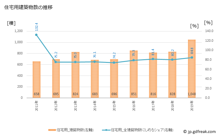 グラフ 年次 出雲市(ｲｽﾞﾓｼ 島根県)の建築着工の動向 住宅用建築物数の推移