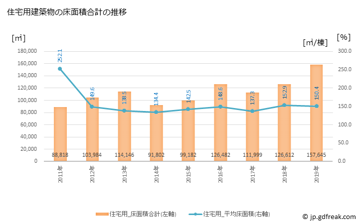 グラフ 年次 出雲市(ｲｽﾞﾓｼ 島根県)の建築着工の動向 住宅用建築物の床面積合計の推移