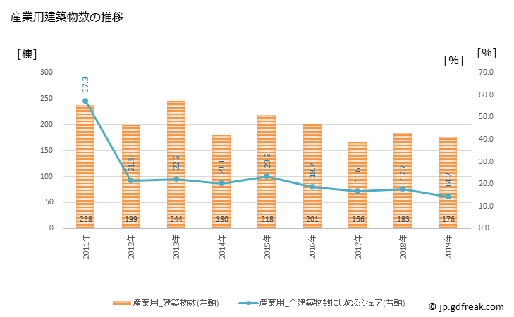 グラフ 年次 出雲市(ｲｽﾞﾓｼ 島根県)の建築着工の動向 産業用建築物数の推移