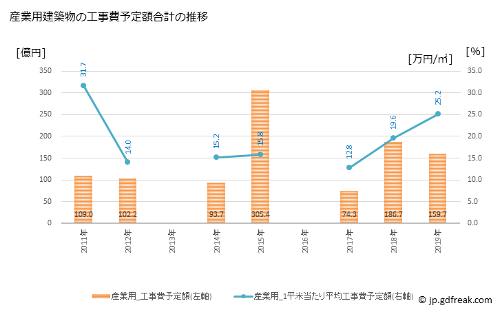 グラフ 年次 出雲市(ｲｽﾞﾓｼ 島根県)の建築着工の動向 産業用建築物の工事費予定額合計の推移