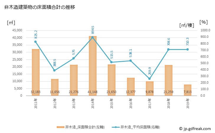 グラフ 年次 益田市(ﾏｽﾀﾞｼ 島根県)の建築着工の動向 非木造建築物の床面積合計の推移