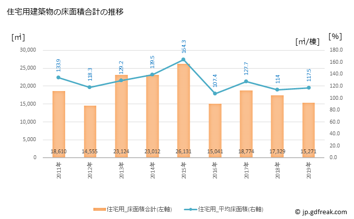 グラフ 年次 益田市(ﾏｽﾀﾞｼ 島根県)の建築着工の動向 住宅用建築物の床面積合計の推移