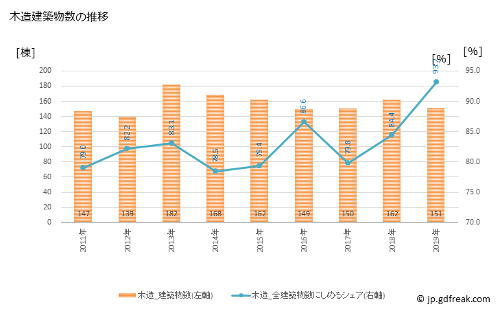 グラフ 年次 益田市(ﾏｽﾀﾞｼ 島根県)の建築着工の動向 木造建築物数の推移