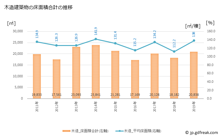 グラフ 年次 益田市(ﾏｽﾀﾞｼ 島根県)の建築着工の動向 木造建築物の床面積合計の推移