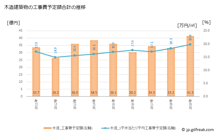 グラフ 年次 益田市(ﾏｽﾀﾞｼ 島根県)の建築着工の動向 木造建築物の工事費予定額合計の推移