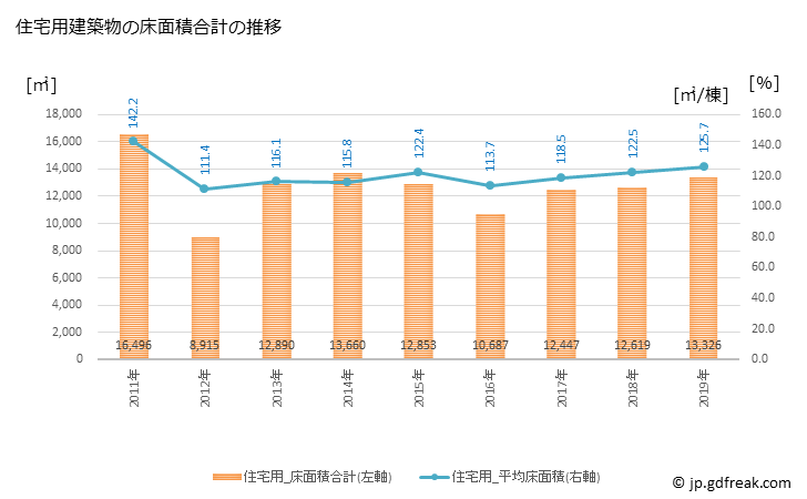 グラフ 年次 大田市(ｵｵﾀﾞｼ 島根県)の建築着工の動向 住宅用建築物の床面積合計の推移