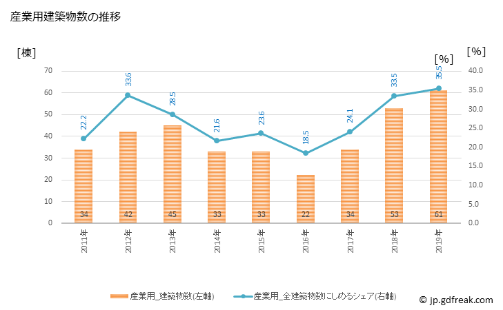 グラフ 年次 大田市(ｵｵﾀﾞｼ 島根県)の建築着工の動向 産業用建築物数の推移