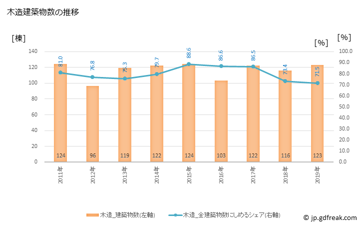 グラフ 年次 大田市(ｵｵﾀﾞｼ 島根県)の建築着工の動向 木造建築物数の推移