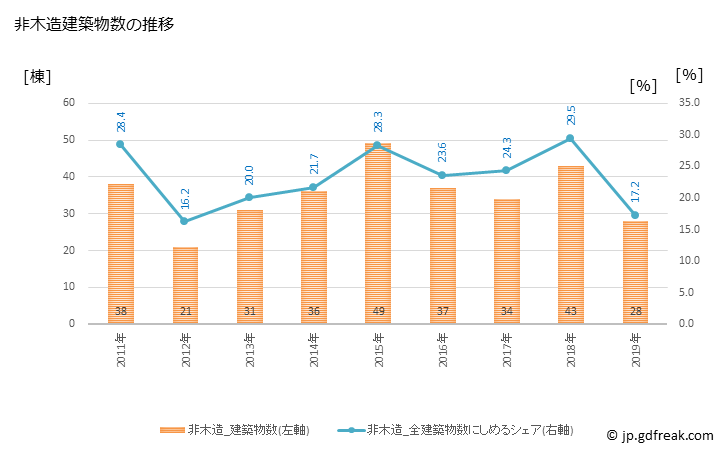 グラフ 年次 安来市(ﾔｽｷﾞｼ 島根県)の建築着工の動向 非木造建築物数の推移