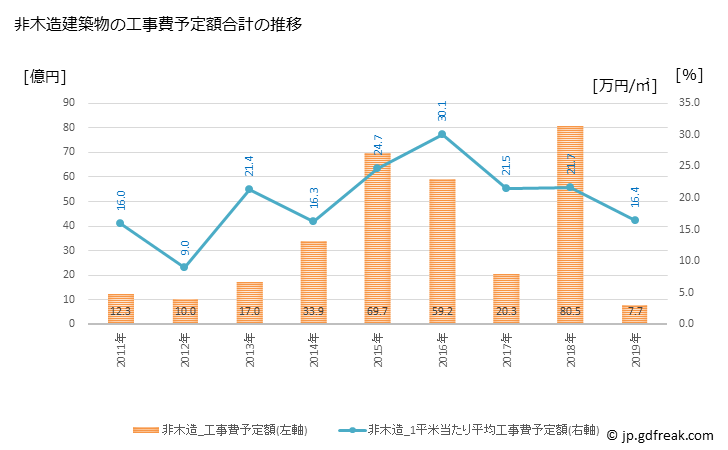 グラフ 年次 安来市(ﾔｽｷﾞｼ 島根県)の建築着工の動向 非木造建築物の工事費予定額合計の推移