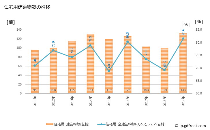 グラフ 年次 安来市(ﾔｽｷﾞｼ 島根県)の建築着工の動向 住宅用建築物数の推移