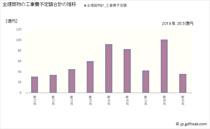 グラフ 年次 安来市(ﾔｽｷﾞｼ 島根県)の建築着工の動向 全建築物の工事費予定額合計の推移