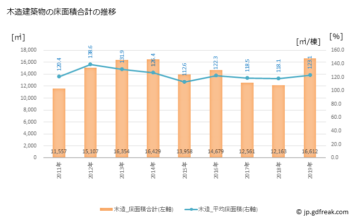 グラフ 年次 安来市(ﾔｽｷﾞｼ 島根県)の建築着工の動向 木造建築物の床面積合計の推移