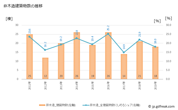 グラフ 年次 江津市(ｺﾞｳﾂｼ 島根県)の建築着工の動向 非木造建築物数の推移