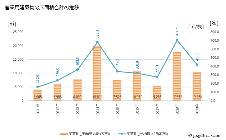 グラフ 年次 江津市(ｺﾞｳﾂｼ 島根県)の建築着工の動向 産業用建築物の床面積合計の推移