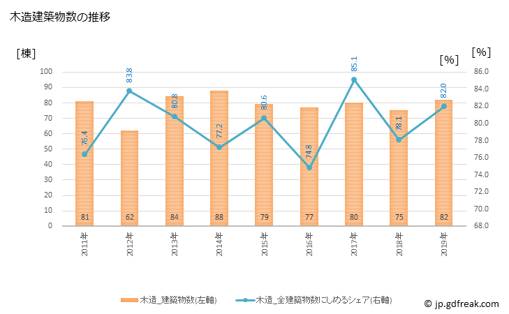 グラフ 年次 江津市(ｺﾞｳﾂｼ 島根県)の建築着工の動向 木造建築物数の推移