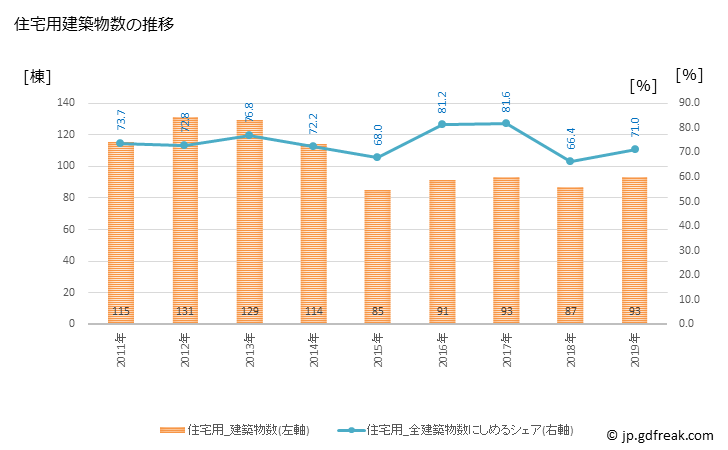 グラフ 年次 雲南市(ｳﾝﾅﾝｼ 島根県)の建築着工の動向 住宅用建築物数の推移
