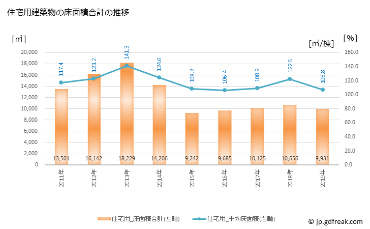 グラフ 年次 雲南市(ｳﾝﾅﾝｼ 島根県)の建築着工の動向 住宅用建築物の床面積合計の推移