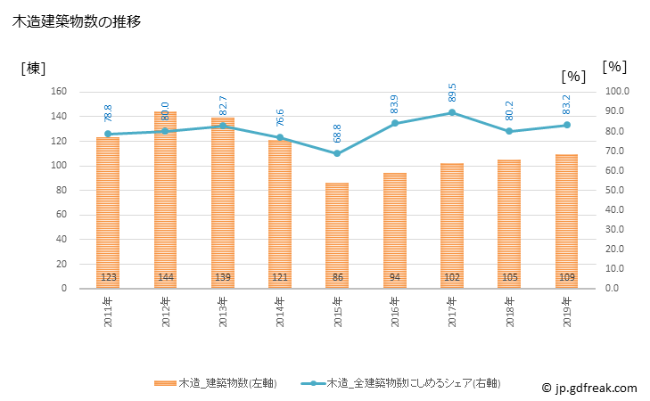 グラフ 年次 雲南市(ｳﾝﾅﾝｼ 島根県)の建築着工の動向 木造建築物数の推移