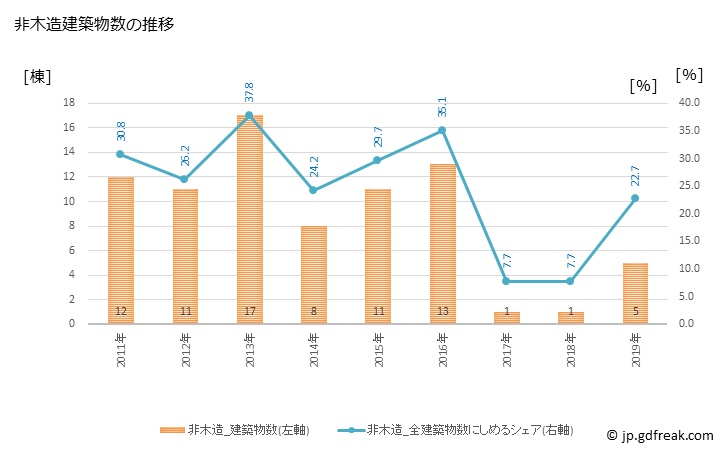 グラフ 年次 奥出雲町(ｵｸｲｽﾞﾓﾁｮｳ 島根県)の建築着工の動向 非木造建築物数の推移