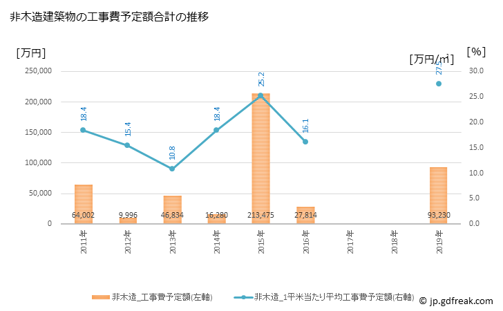 グラフ 年次 奥出雲町(ｵｸｲｽﾞﾓﾁｮｳ 島根県)の建築着工の動向 非木造建築物の工事費予定額合計の推移
