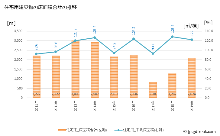 グラフ 年次 奥出雲町(ｵｸｲｽﾞﾓﾁｮｳ 島根県)の建築着工の動向 住宅用建築物の床面積合計の推移