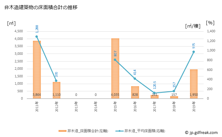 グラフ 年次 飯南町(ｲｲﾅﾝﾁｮｳ 島根県)の建築着工の動向 非木造建築物の床面積合計の推移